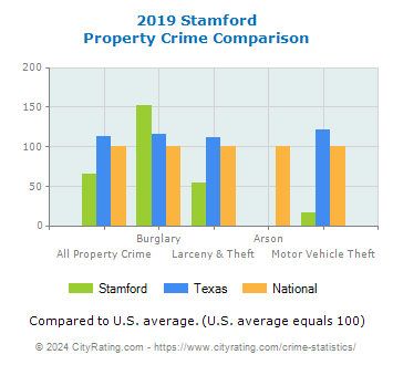 Stamford Property Crime vs. State and National Comparison