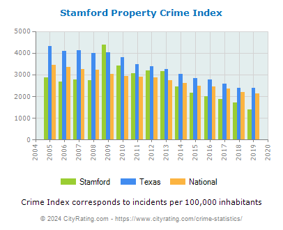 Stamford Property Crime vs. State and National Per Capita