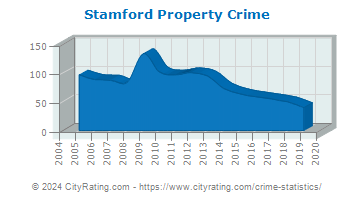 Stamford Property Crime