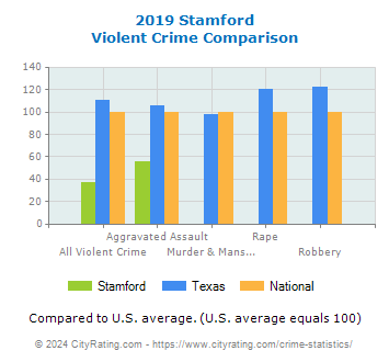 Stamford Violent Crime vs. State and National Comparison