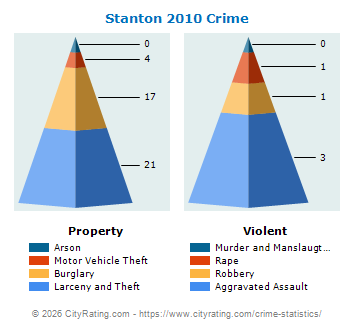 Stanton Crime 2010