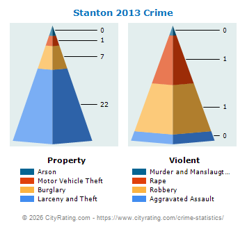 Stanton Crime 2013