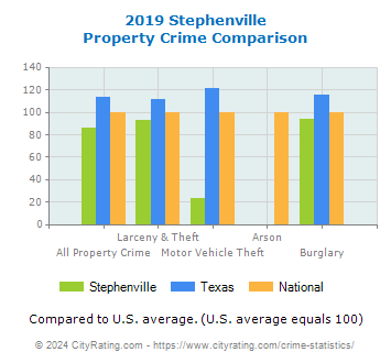 Stephenville Property Crime vs. State and National Comparison