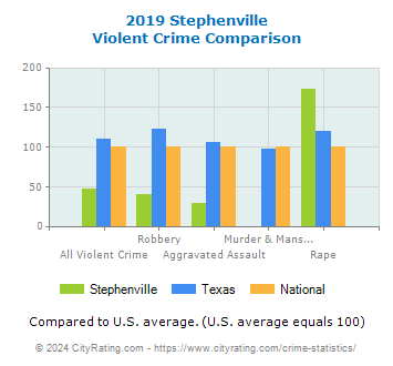 Stephenville Violent Crime vs. State and National Comparison
