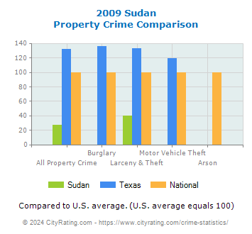 Sudan Property Crime vs. State and National Comparison