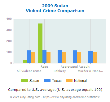 Sudan Violent Crime vs. State and National Comparison