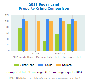 Sugar Land Property Crime vs. State and National Comparison