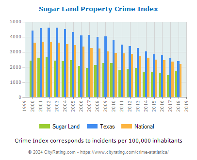 Sugar Land Property Crime vs. State and National Per Capita