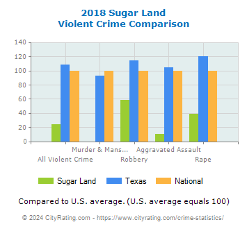 Sugar Land Violent Crime vs. State and National Comparison