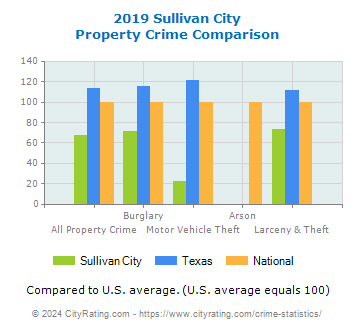 Sullivan City Property Crime vs. State and National Comparison
