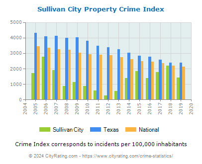Sullivan City Property Crime vs. State and National Per Capita