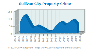 Sullivan City Property Crime