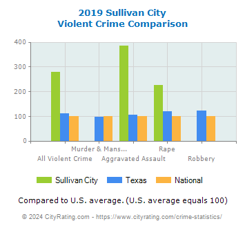Sullivan City Violent Crime vs. State and National Comparison