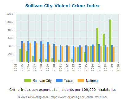 Sullivan City Violent Crime vs. State and National Per Capita