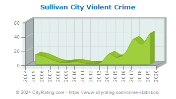 Sullivan City Violent Crime