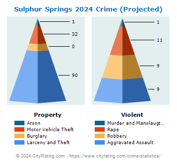 Sulphur Springs Crime 2024