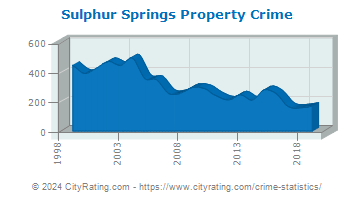 Sulphur Springs Property Crime