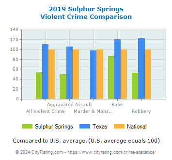 Sulphur Springs Violent Crime vs. State and National Comparison