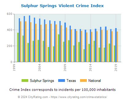 Sulphur Springs Violent Crime vs. State and National Per Capita