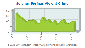 Sulphur Springs Violent Crime
