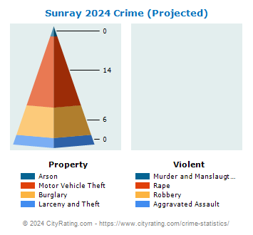 Sunray Crime 2024