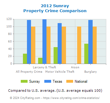 Sunray Property Crime vs. State and National Comparison