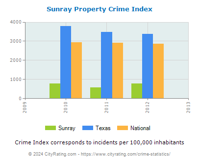 Sunray Property Crime vs. State and National Per Capita