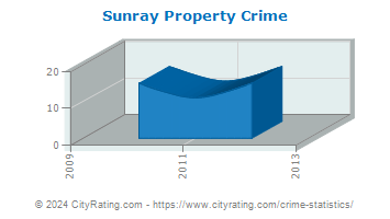 Sunray Property Crime