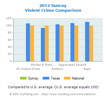 Sunray Violent Crime vs. State and National Comparison