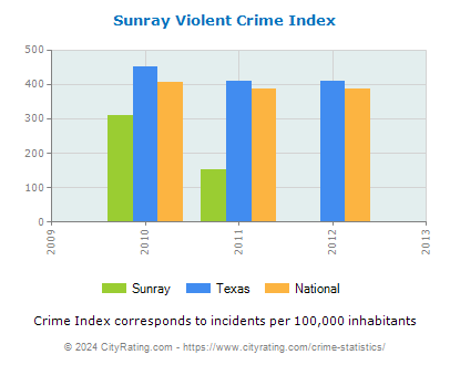 Sunray Violent Crime vs. State and National Per Capita