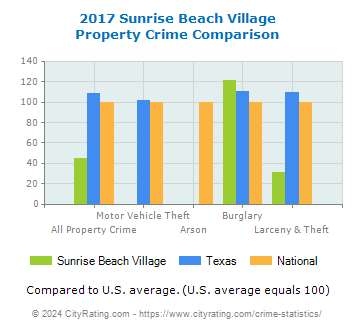 Sunrise Beach Village Property Crime vs. State and National Comparison