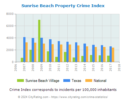 Sunrise Beach Village Property Crime vs. State and National Per Capita