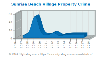 Sunrise Beach Village Property Crime