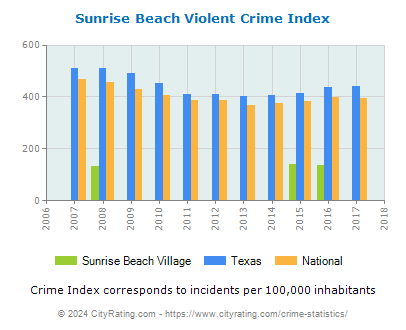Sunrise Beach Village Violent Crime vs. State and National Per Capita