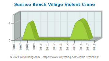 Sunrise Beach Village Violent Crime