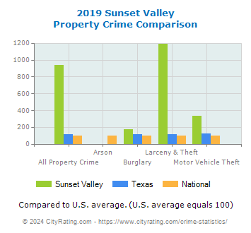 Sunset Valley Property Crime vs. State and National Comparison