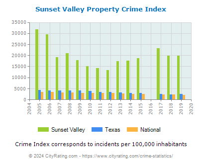 Sunset Valley Property Crime vs. State and National Per Capita