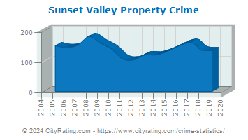 Sunset Valley Property Crime
