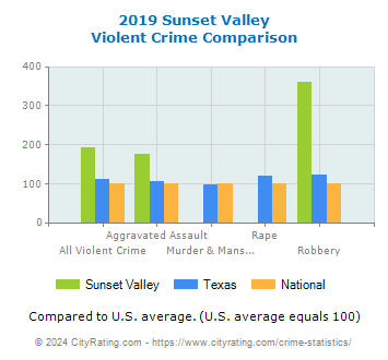 Sunset Valley Violent Crime vs. State and National Comparison