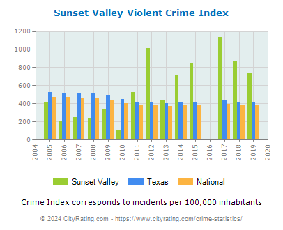 Sunset Valley Violent Crime vs. State and National Per Capita
