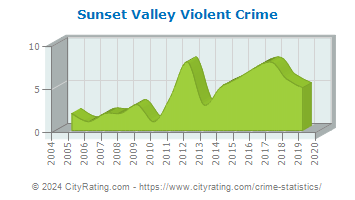 Sunset Valley Violent Crime