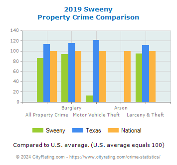 Sweeny Property Crime vs. State and National Comparison