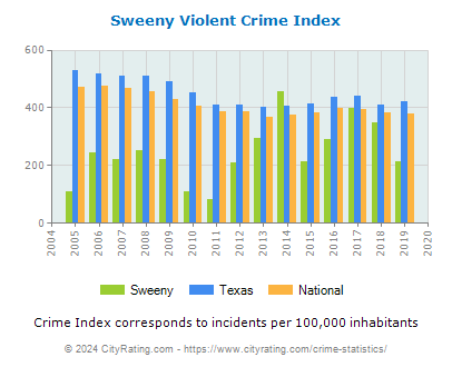 Sweeny Violent Crime vs. State and National Per Capita