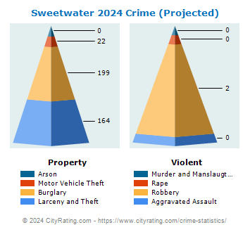 Sweetwater Crime 2024