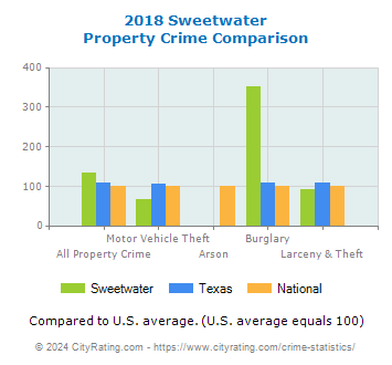 Sweetwater Property Crime vs. State and National Comparison