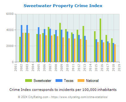 Sweetwater Property Crime vs. State and National Per Capita