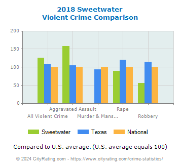 Sweetwater Violent Crime vs. State and National Comparison