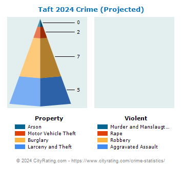 Taft Crime 2024