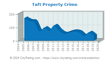 Taft Property Crime