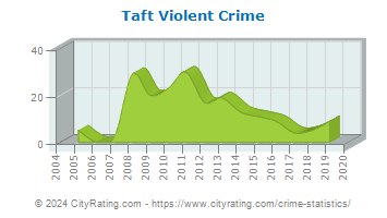 Taft Violent Crime